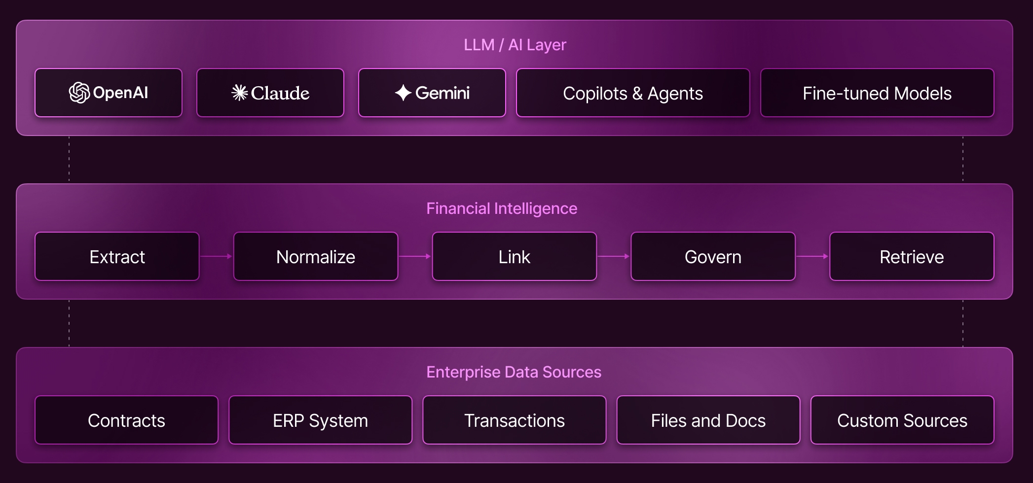 Contracts, ERP, transactions, files and custom sources flow through financial intelligence: extract, normalize, link, govern and retrieve. This data serves OpenAI, Claude, Gemini, copilots, agents and fine-tuned models.