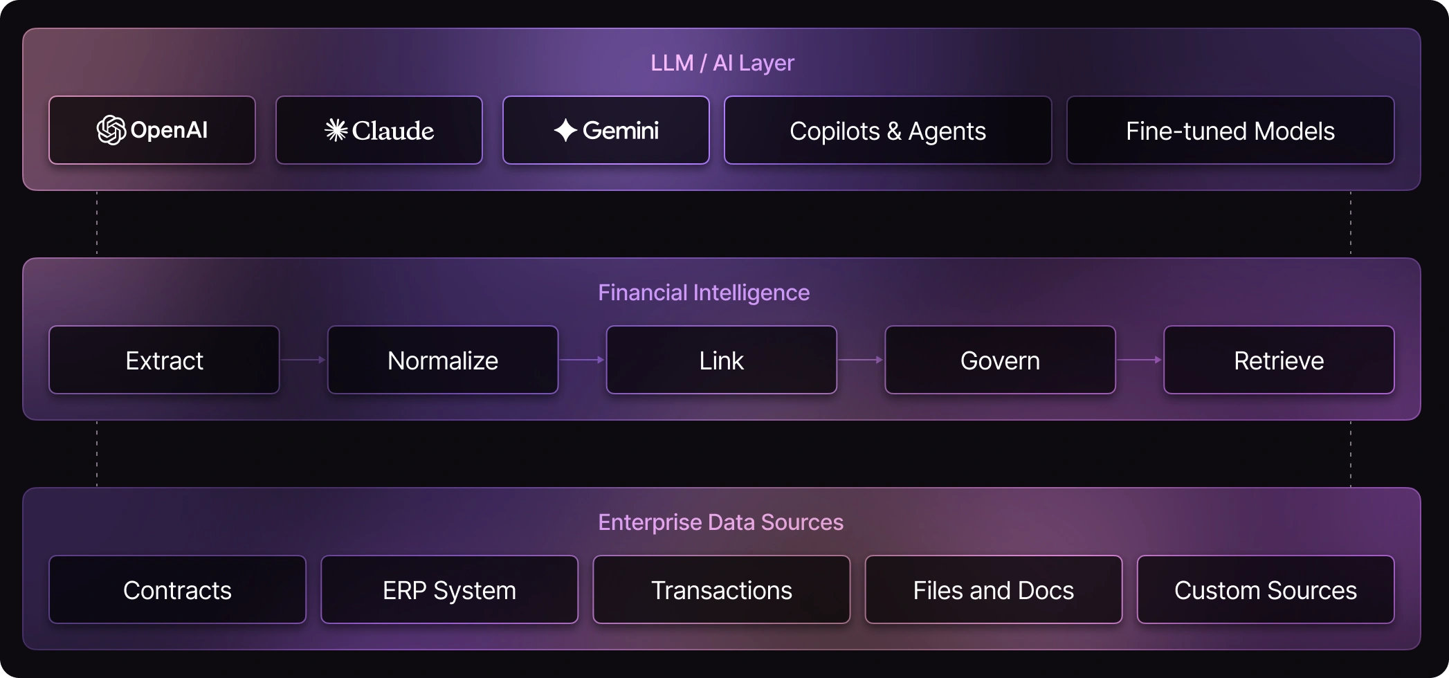 Architecture diagram showing enterprise data sources, financial intelligence, and the LLM AI layer