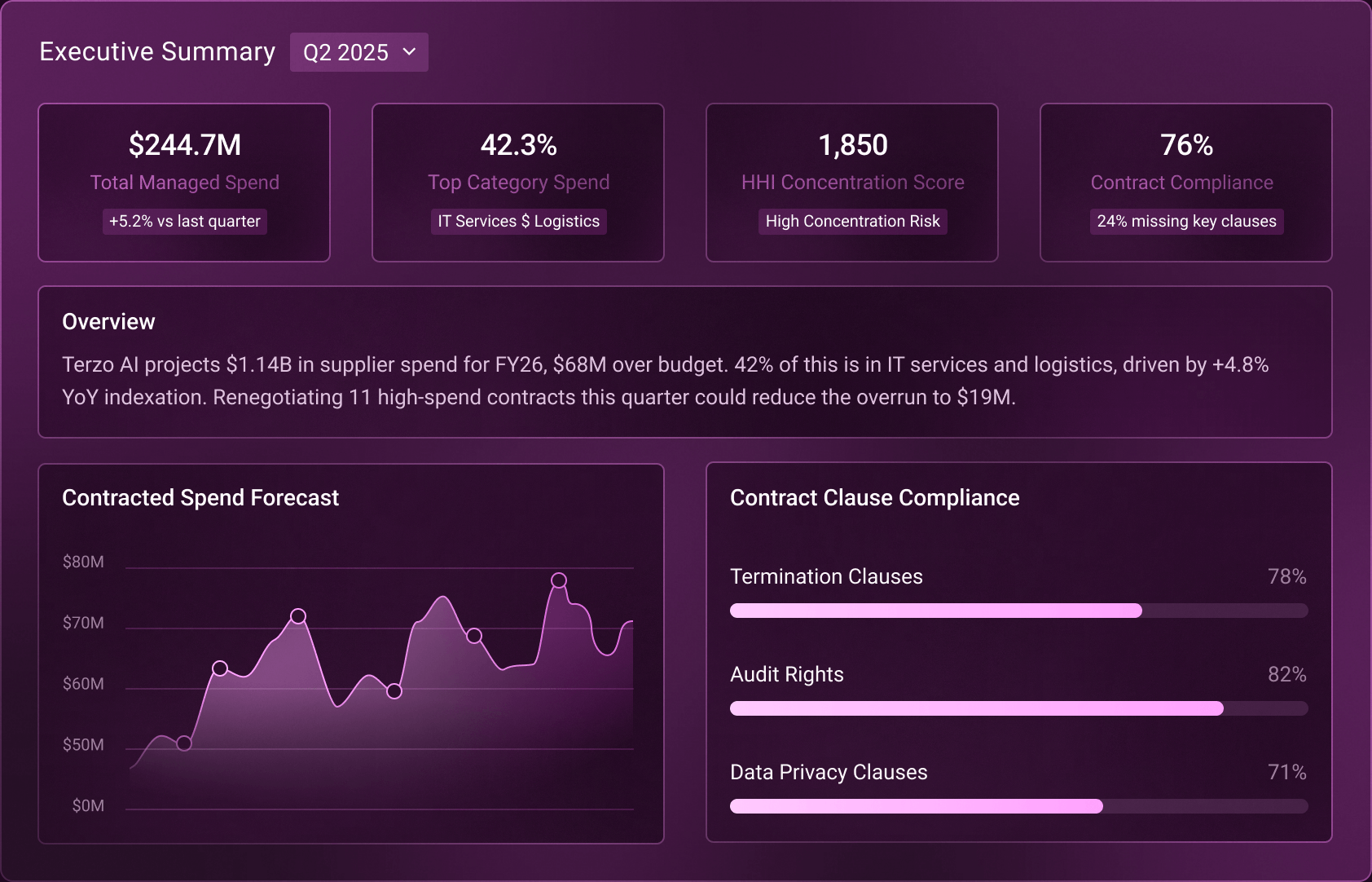 AI Executive Summaries interface