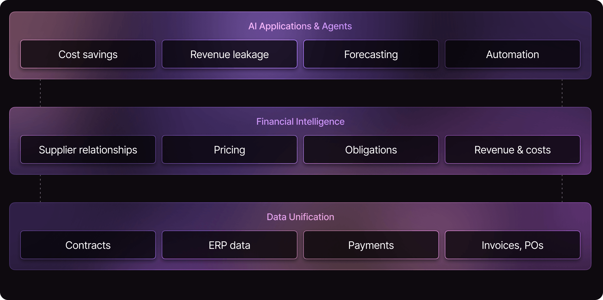 Three layers of AI Financial Intelligence: AI applications and agents, financial intelligence, and data unification.
