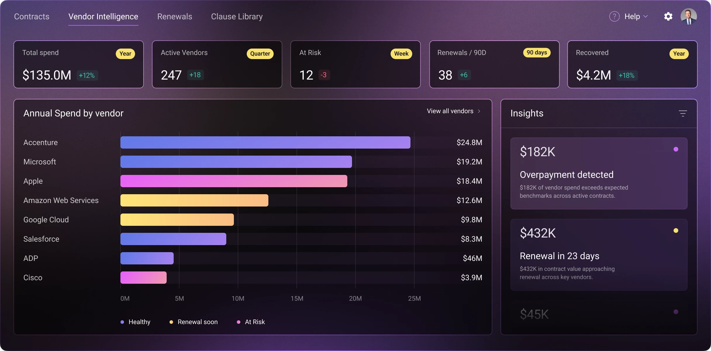 Vendor intelligence dashboard showing spend, renewals, risk, and financial insights